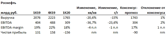 Финансовые результаты Роснефти